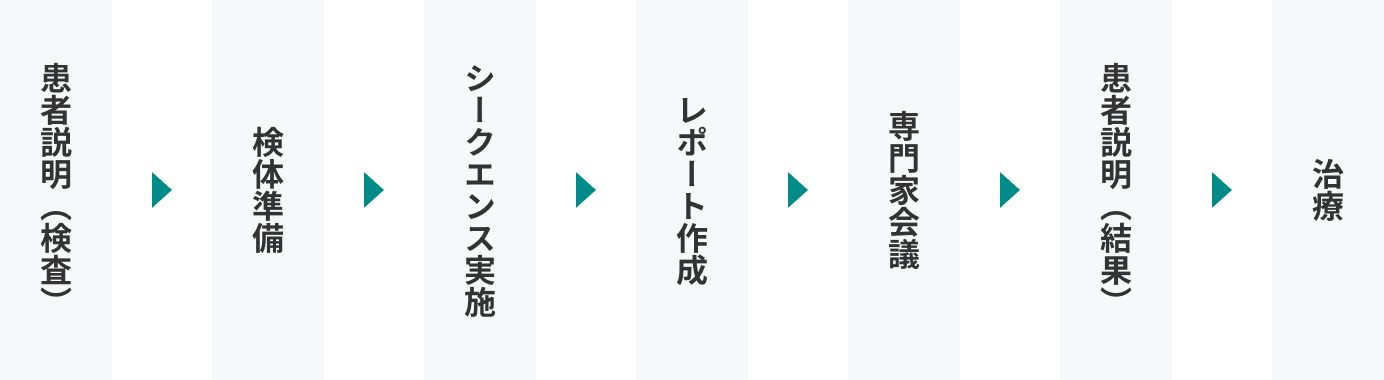 「厚生労働省健康局：ゲノム医療の提供体制における連携のあり方について」より抜粋